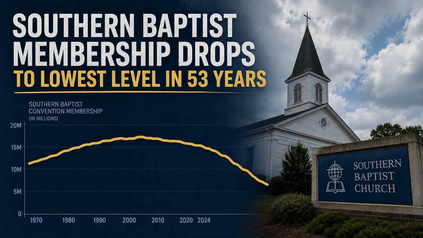 Southern Baptist membership drops to lowest level in 53 years