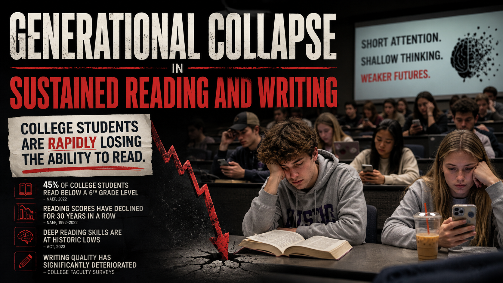 College Students Are Rapidly Losing the Ability to Read