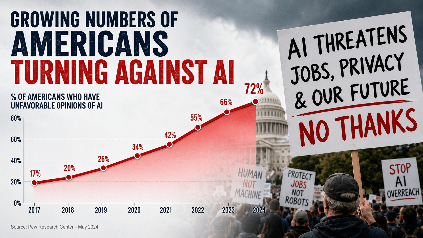 Americans are turning Against AI in growing numbers