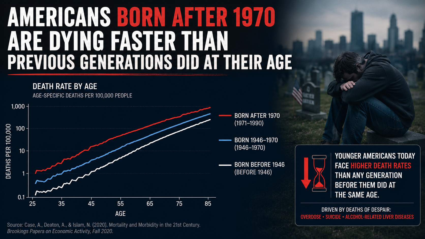 Americans Born After 1970 Are Dying Faster Than Previous Generations Did At Their Age