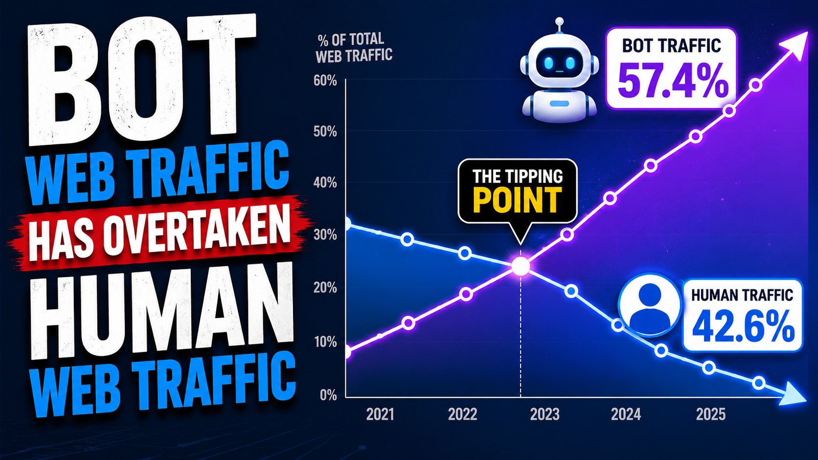 FAKE WORLD: Bot web traffic has now overtaken human web traffic