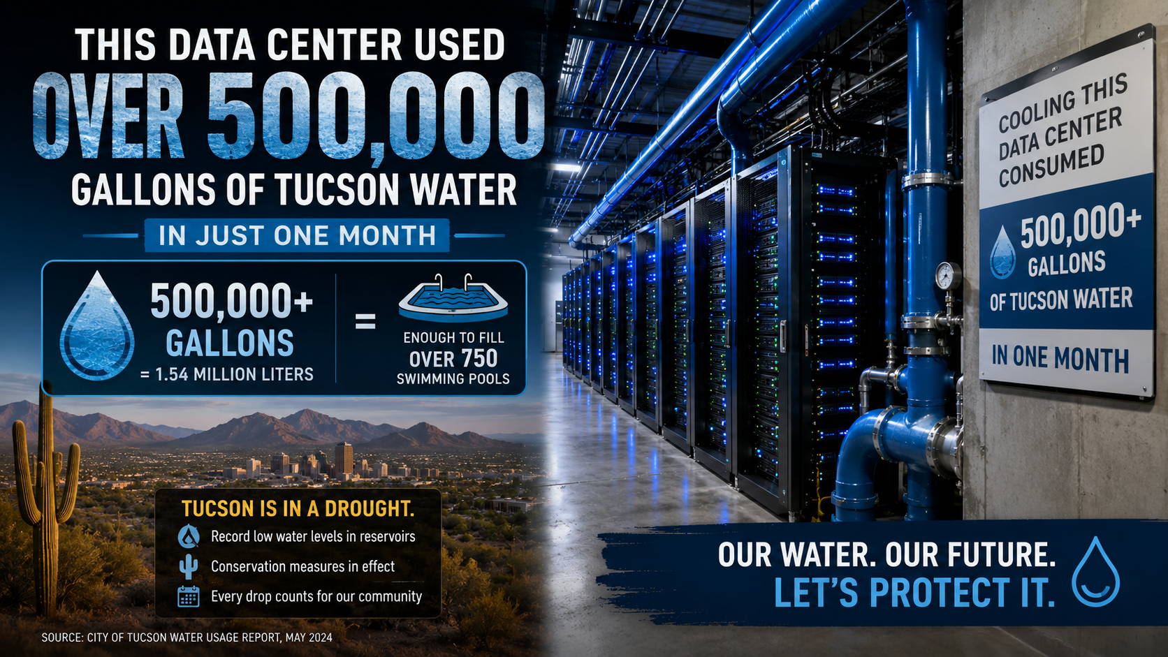 Project Blue data center used over 500,000 gallons of drought-stricken Tucson water in one month