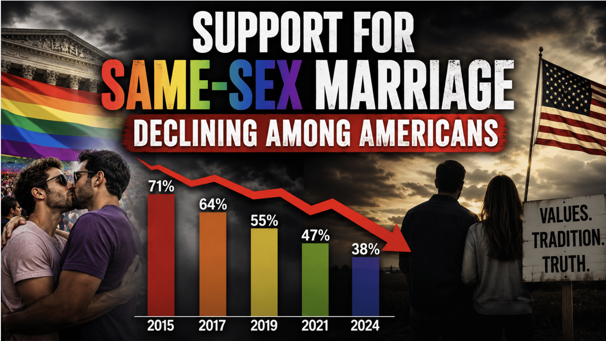 Support for same-sex marriage declining among Americans